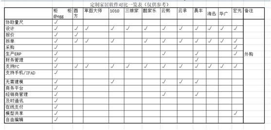 全屋定制家具設(shè)計軟件,家具小白也能輕松設(shè)計了